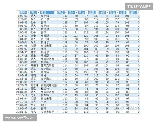 NBA数据统计揭秘：历史记录、球员表现与战术分析全方位解读